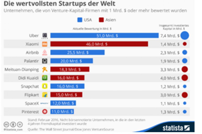 Study - Investors invest record sums in German start-ups